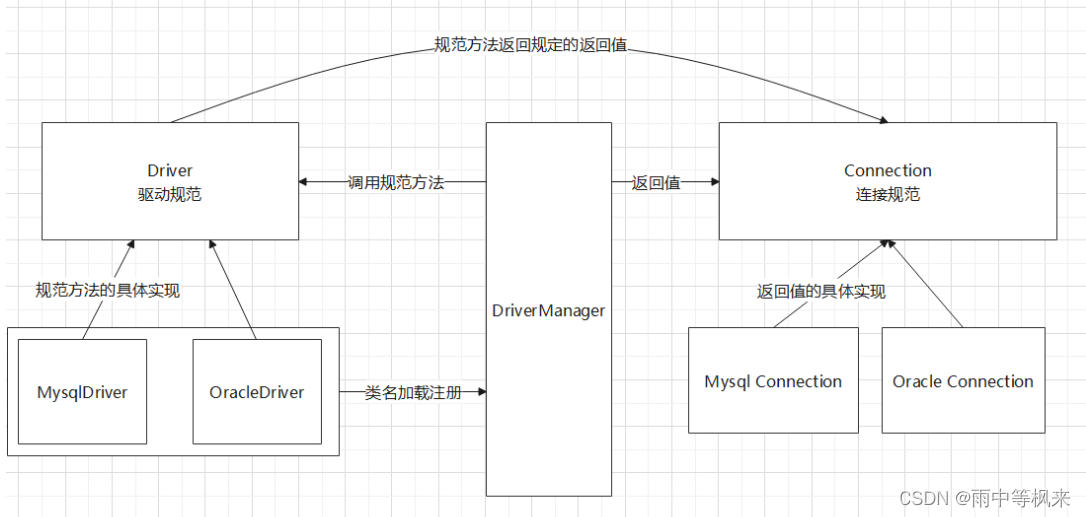 组合模式+桥接模式