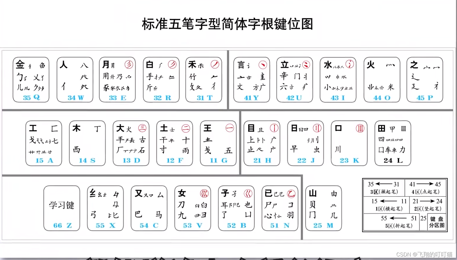 五笔打字教程_五笔输入法怎么用-CSDN博客