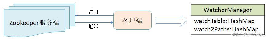 分布式服务框架Zookeeper解析_zk Observer-CSDN博客