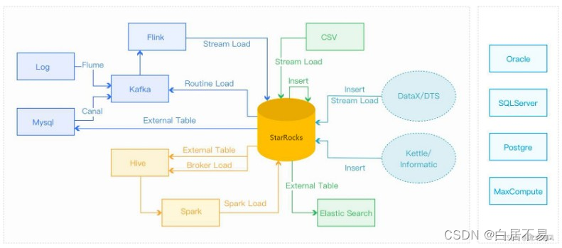 demo/docs/03_sparkLoad2StarRocks.md at master · StarRocks/demo