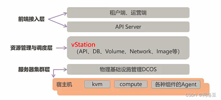 云计算——计算虚拟化