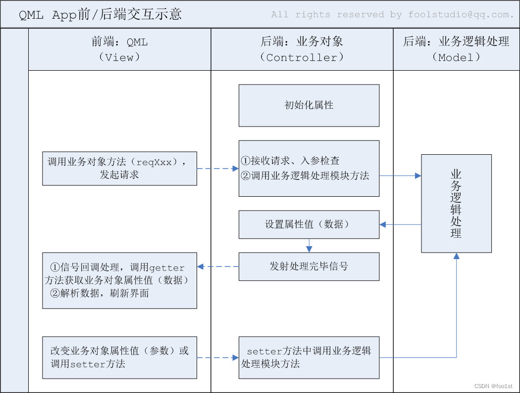 QML APP开发套路（二）：前/后端交互概述