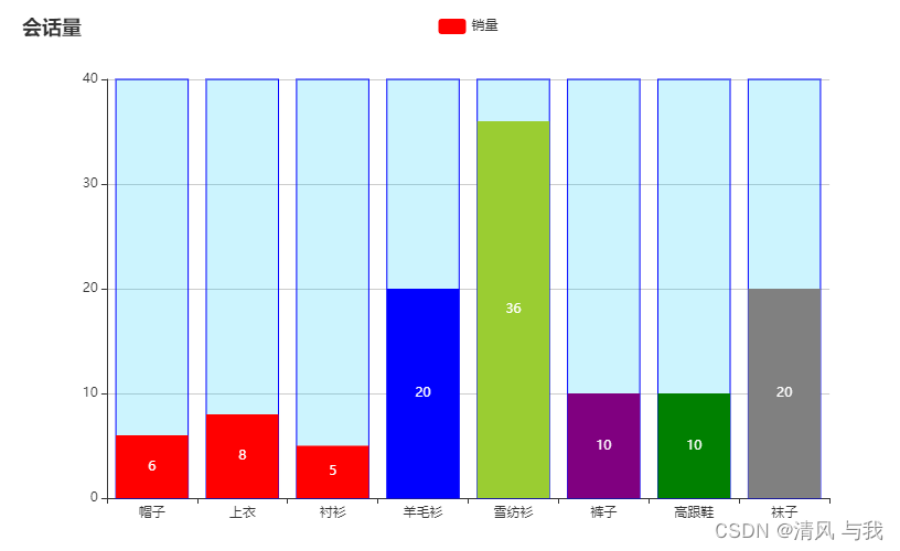 使用 Echarts 插件实现柱状图功能