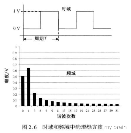 方波信号的频谱与带宽_方波频谱-CSDN博客