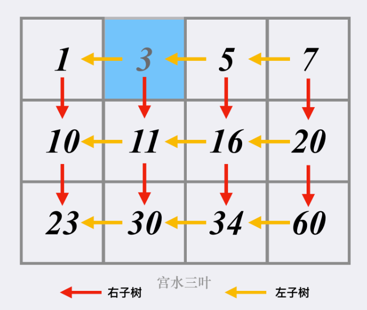 搜索二维矩阵——力扣74