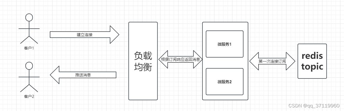 redis发布订阅解决分布式websocket