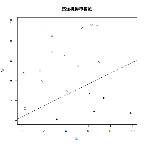 r语言:感知机模型(二)