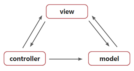 从 MVC 到 MVVM 软件架构_mvc改成mvvm-CSDN博客