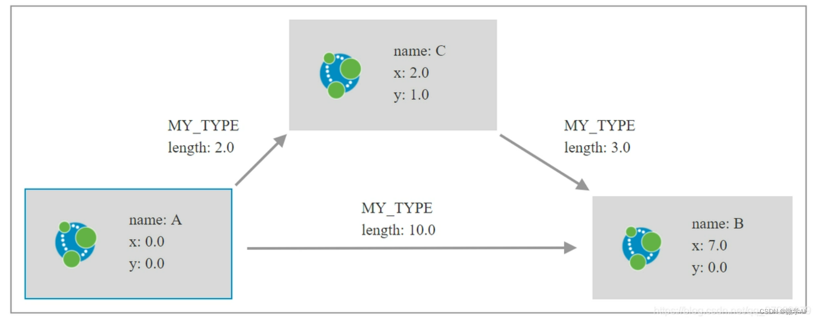 知识图谱实战应用23-【知识图谱的高级用法】Neo4j图算法的Cypher查询语句实例