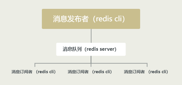 Springboot-Redis subscription release - Message Queue - Programmer Sought