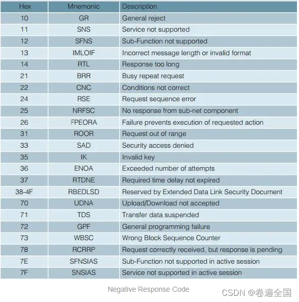 UDS 诊断教程(一)
