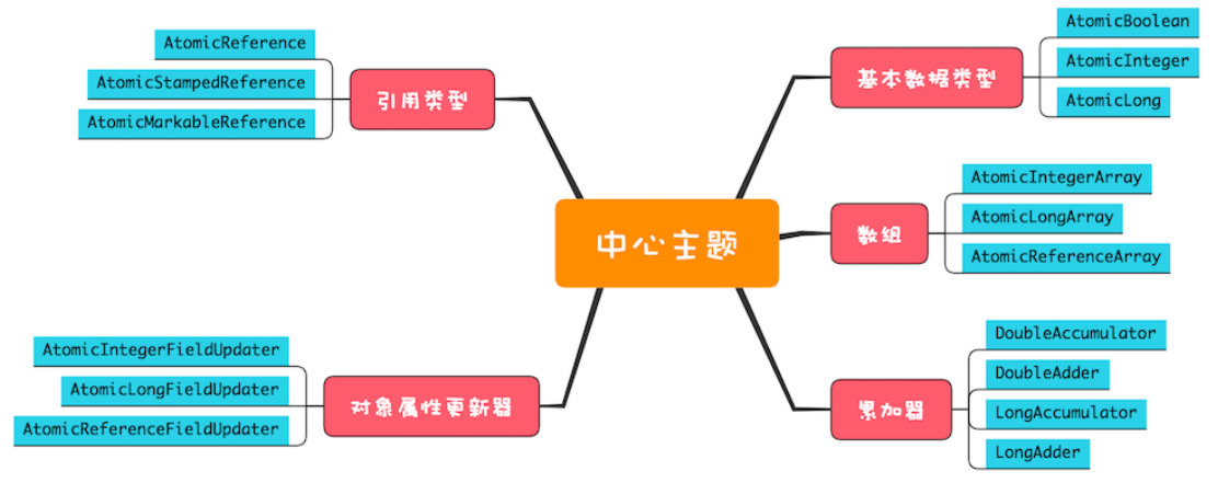 Java并发编程实战~原子类