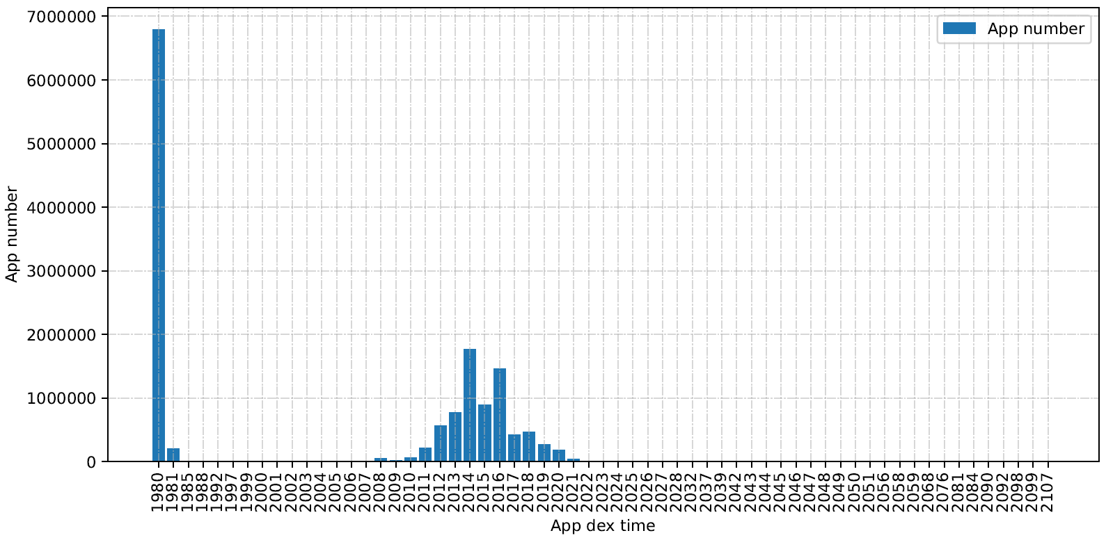图 2. AndroZoo app year 分布情况