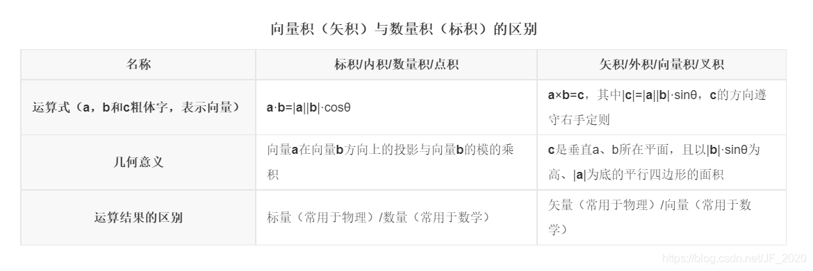 向量积和数量积的区别百度百科