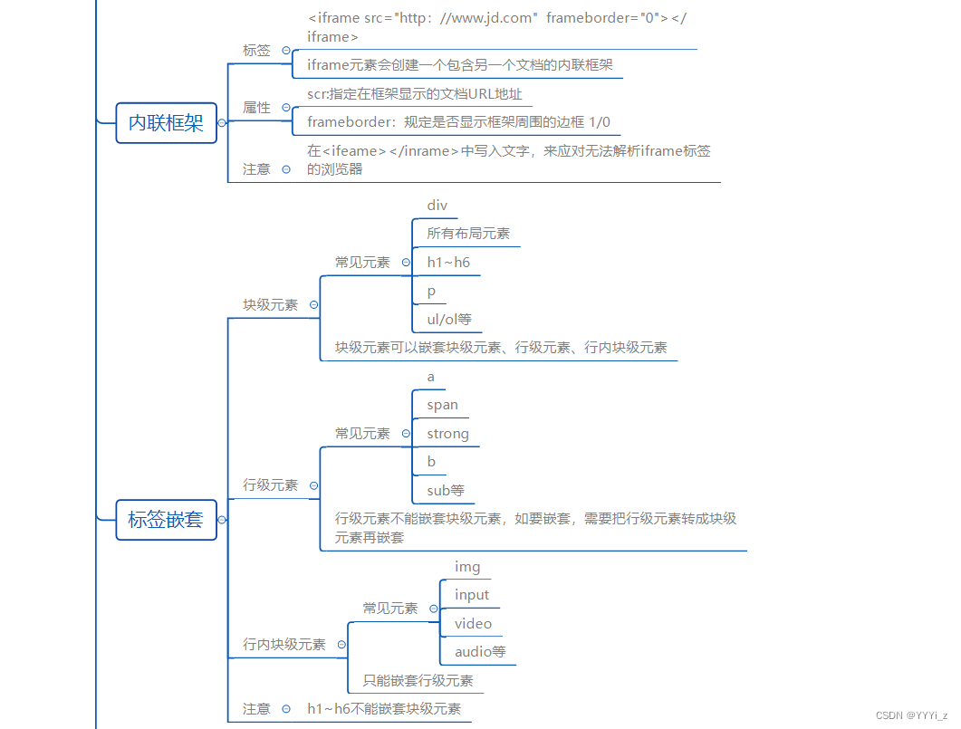 HTML学习笔记图片16