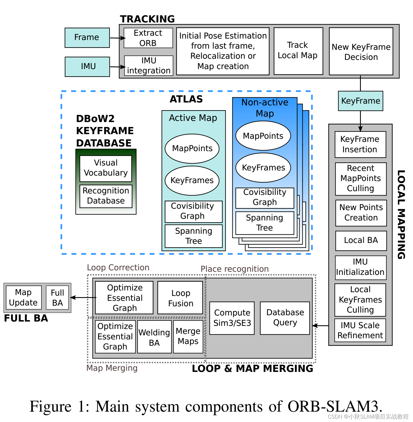 【逐函数讲解ORB_SLAM3源码】获取普通帧率、关键帧、IMU数据_orbslam3运行过程中如何看帧率CSDN博客