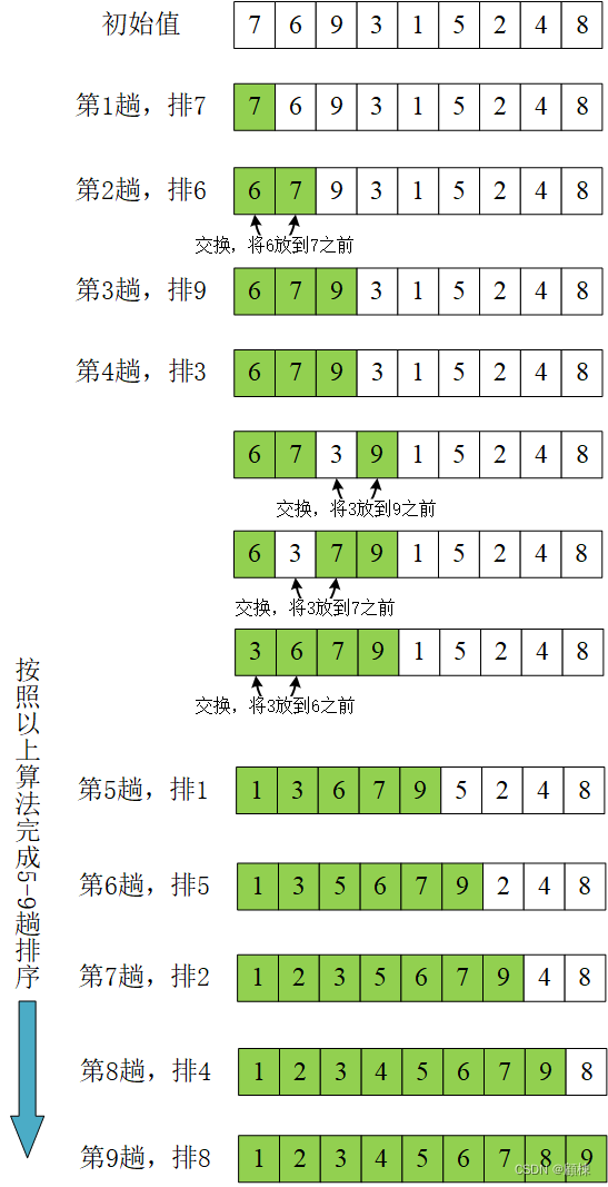 【重温基础算法】内部排序之插入排序法