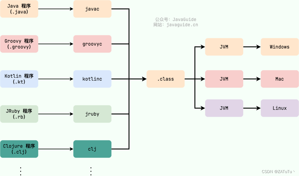 JVM、JRE、JDK