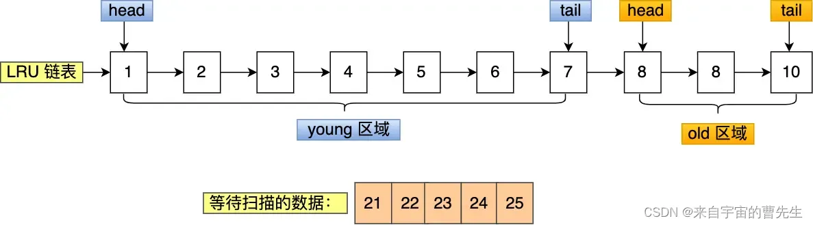 InnoDB中Buffer Pool详解