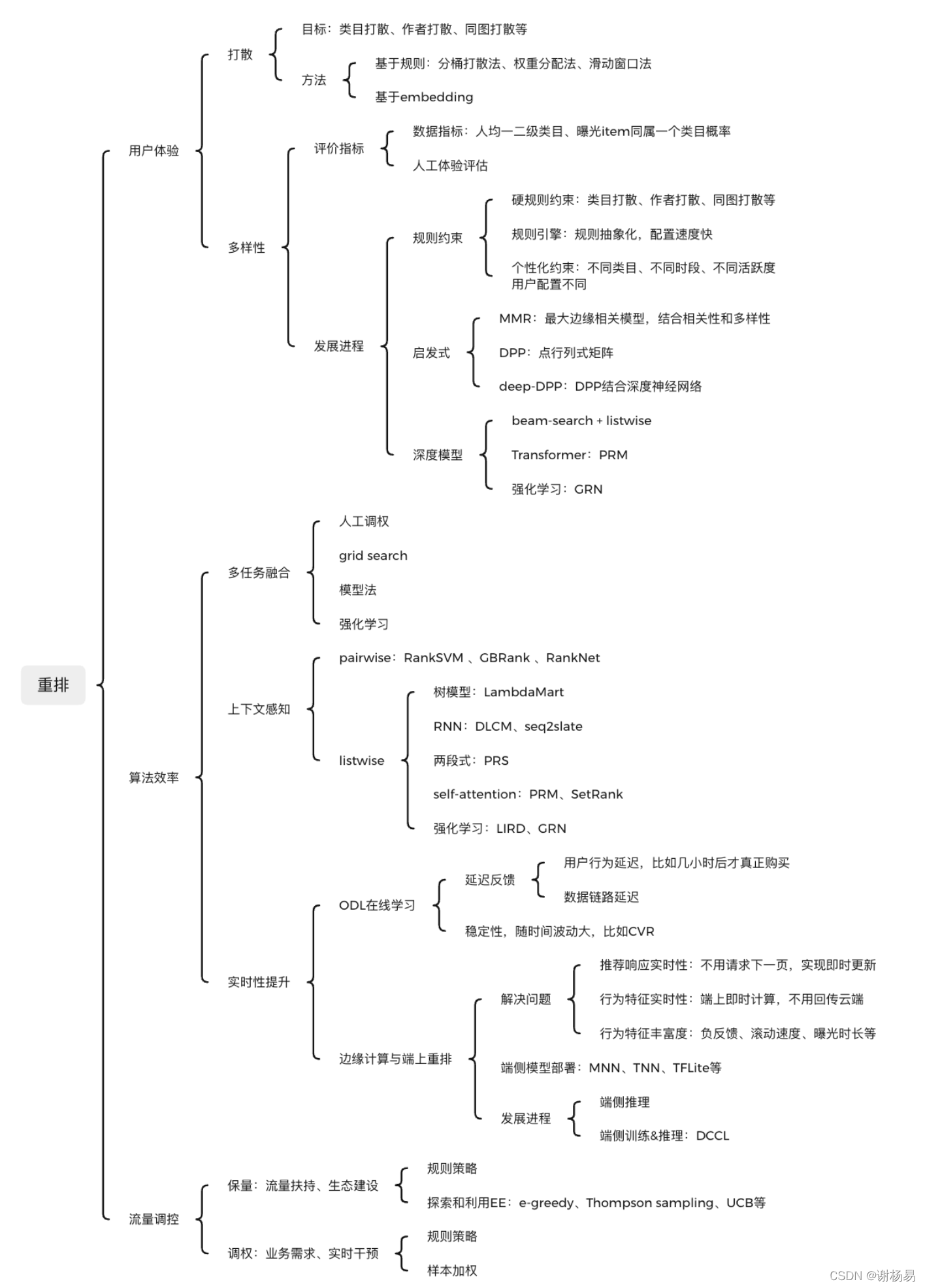 推荐算法架构4:重排