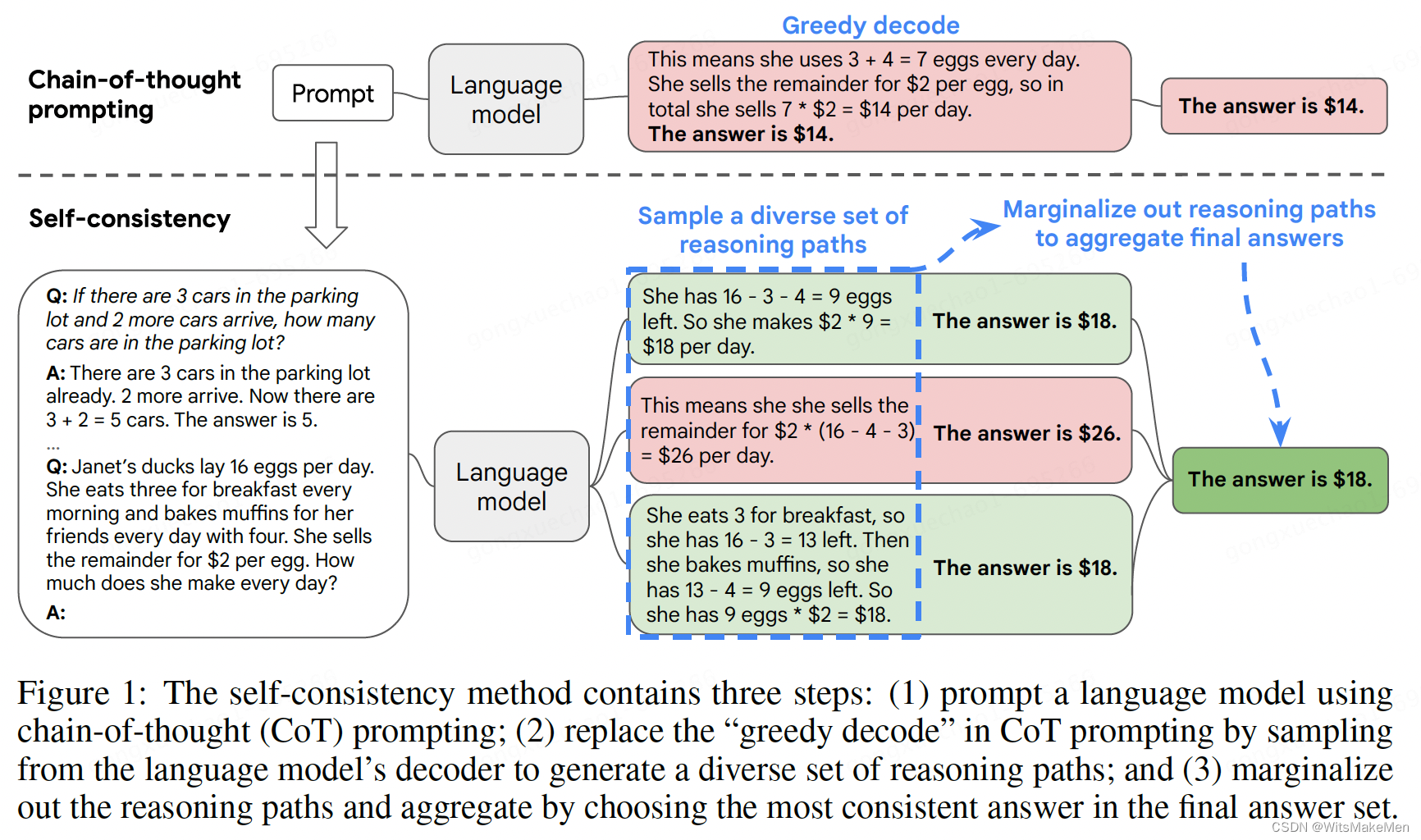 一致性思维链（SELF-CONSISTENCY IMPROVES CHAIN OF THOUGHT REASONING IN LANGUAGE MODELS）