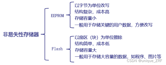 非易失性存储器