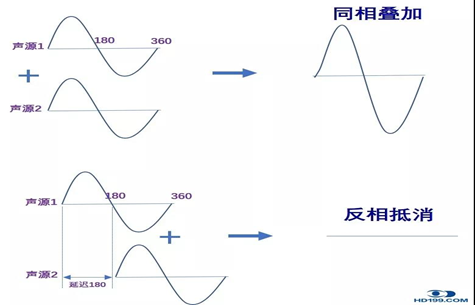 声音的相位