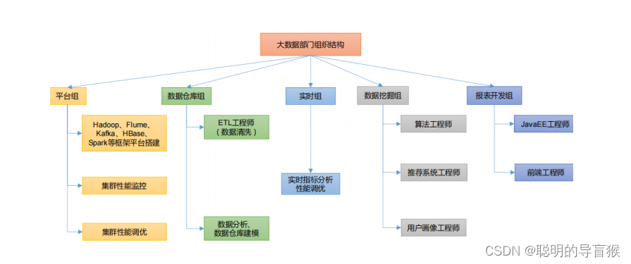 大数据概论