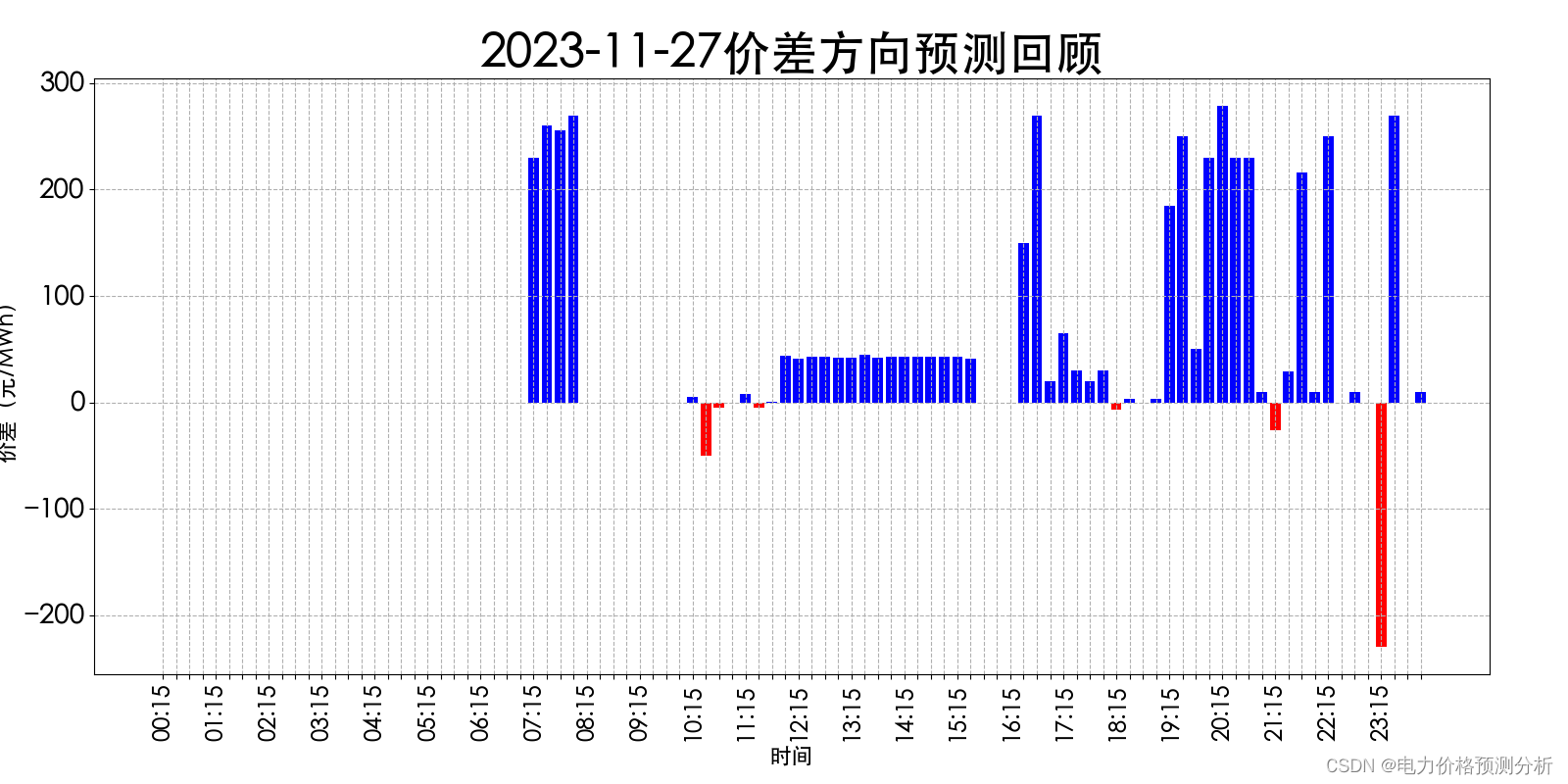 山西电力市场日前价格预测【2023-11-29】