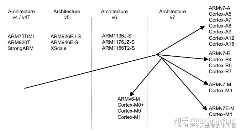 ARM 版本浅解析_arm926-CSDN博客