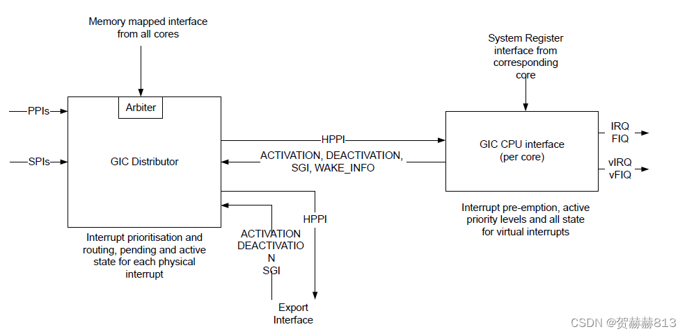 Cortex-R52 GIC:Generic Interrupt Controller