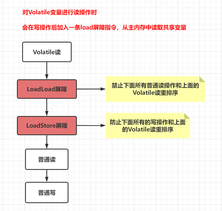 Java-重排序，happens-before 和 as-if-serial 语义