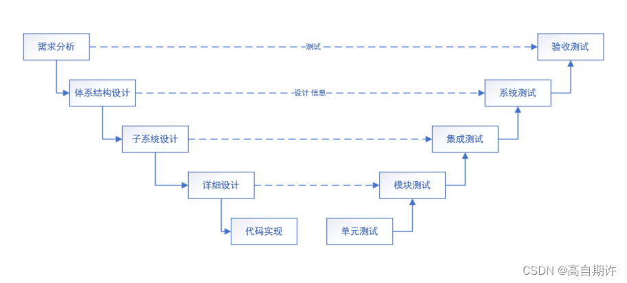 二、模型驱动测试设计