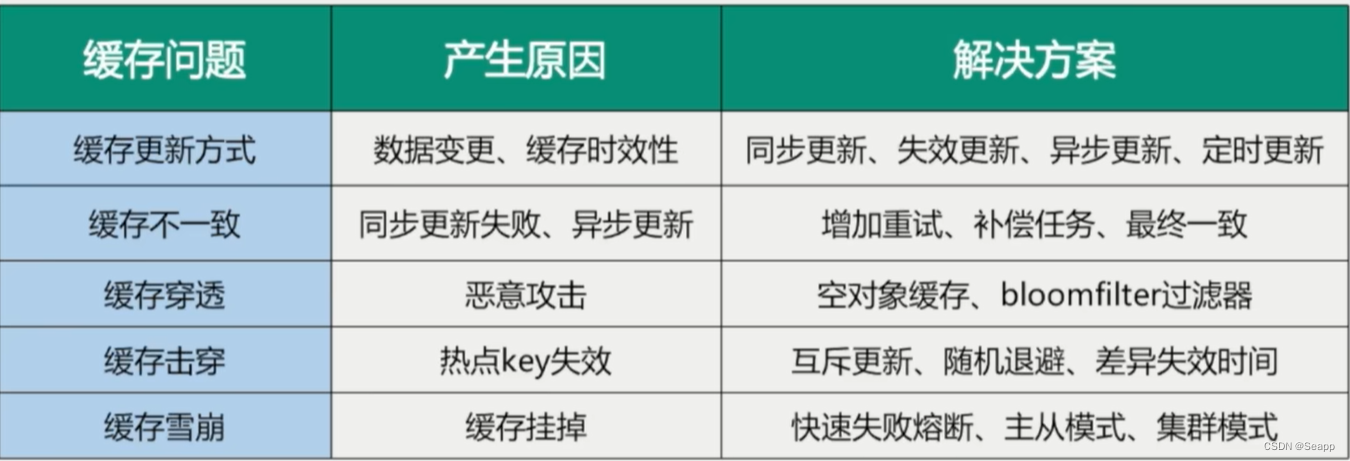 Redis-- 缓存预热+缓存雪崩+缓存击穿+缓存穿透