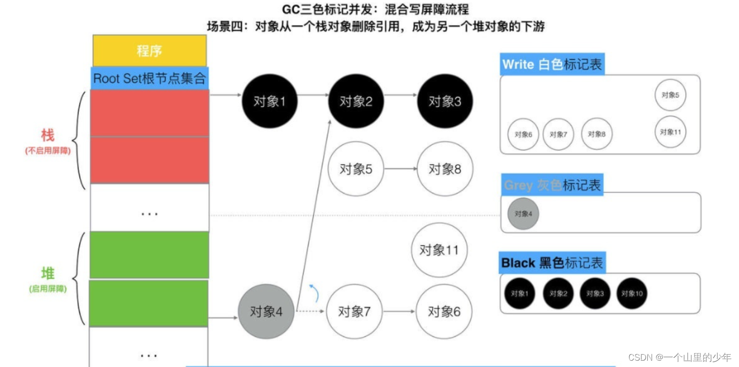 Go语言GC机制超详细_go gc-CSDN博客