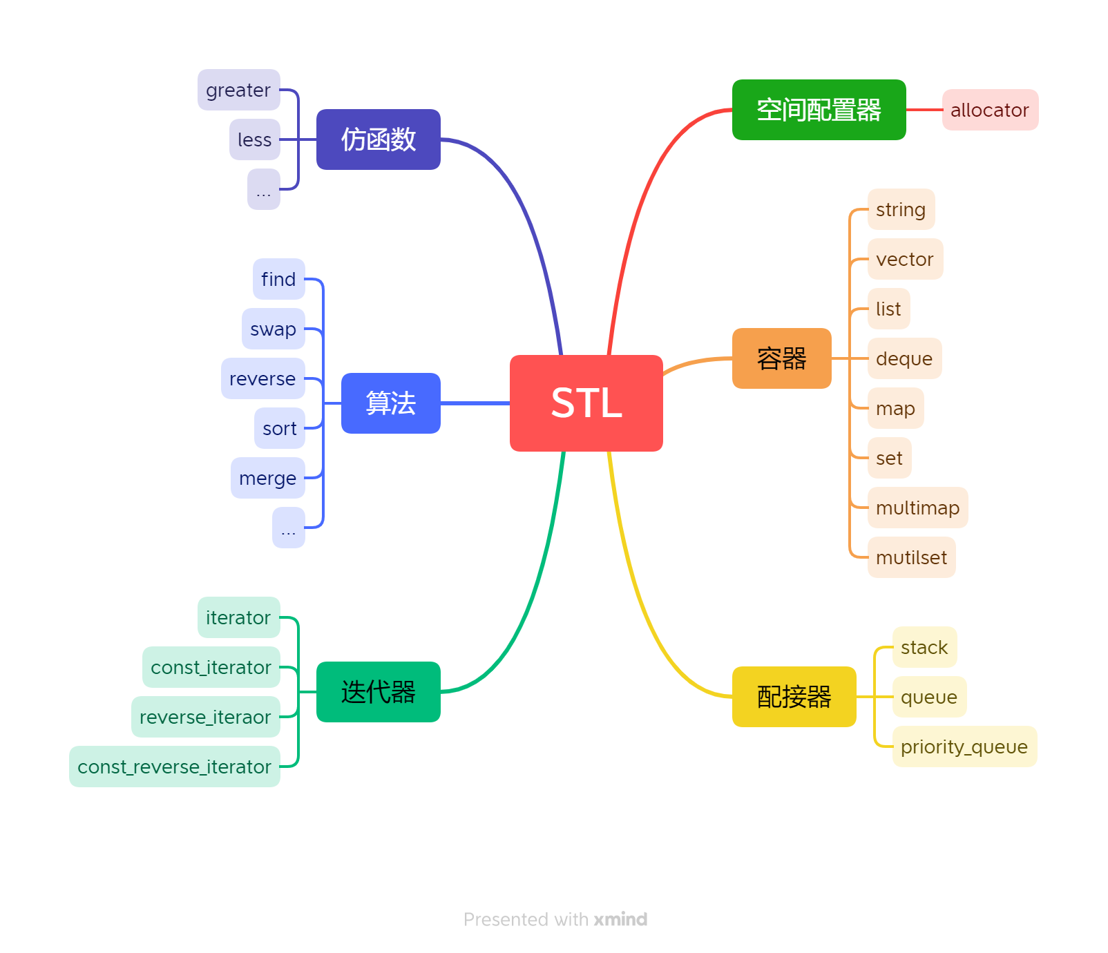 [C++]模板与STL简介