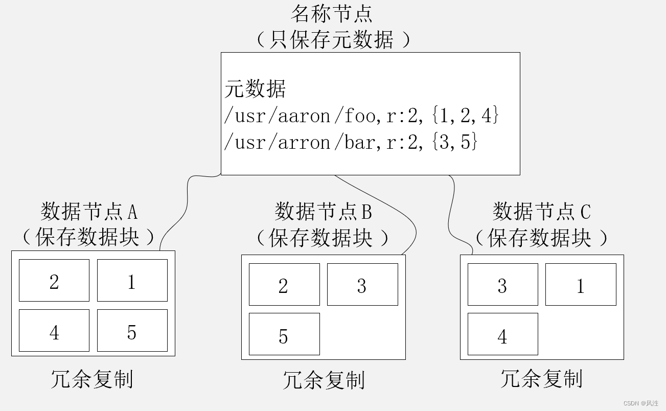 大数据——HDFS(分布式文件系统）