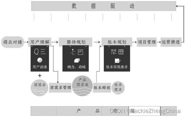 完整的产品管理工作流程