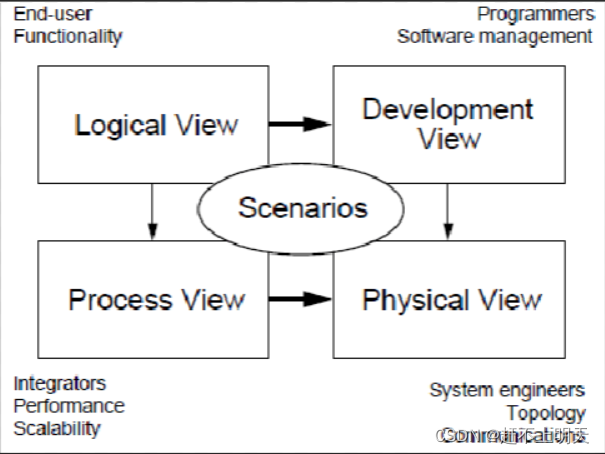 4+1 view model