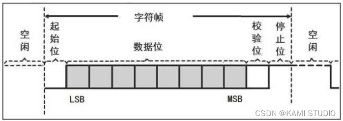 串口数据帧结构