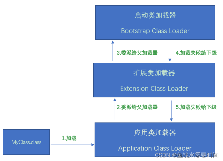 JVM（类的加载与ClassLoader、双亲委派机制）