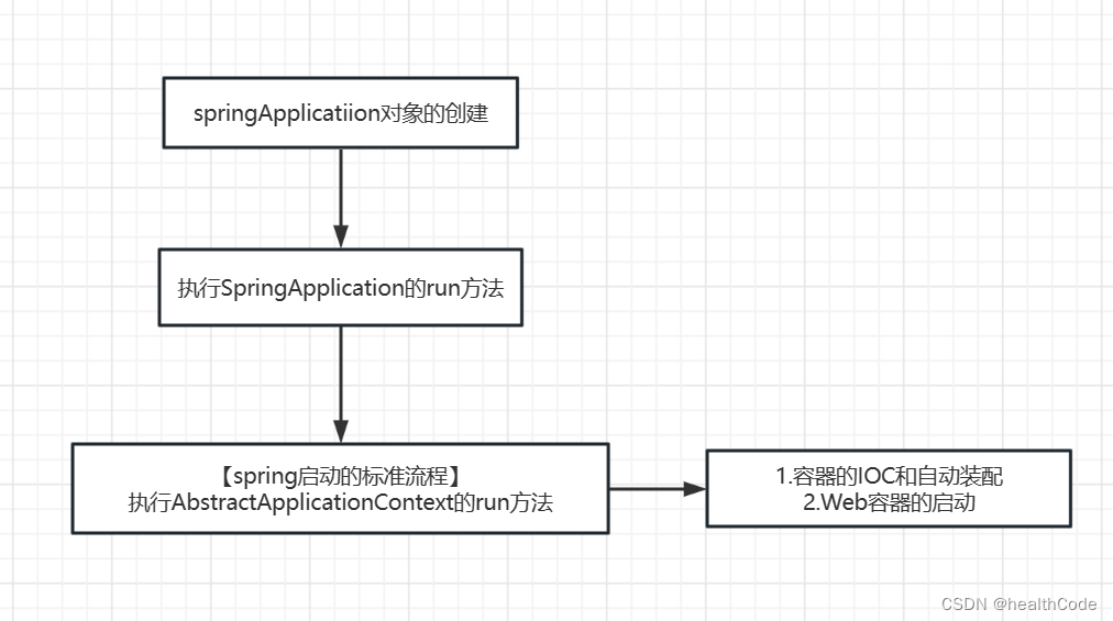 SpringApplication.run启动的主要脉络流程图