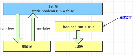 【JVM】内存模型：原子性、可见性、有序性的问题引出与解决