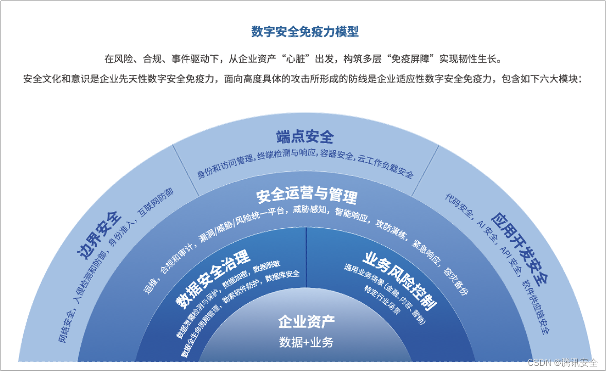 腾讯安全联动头部企业携手验证“数字安全免疫力”模型框架