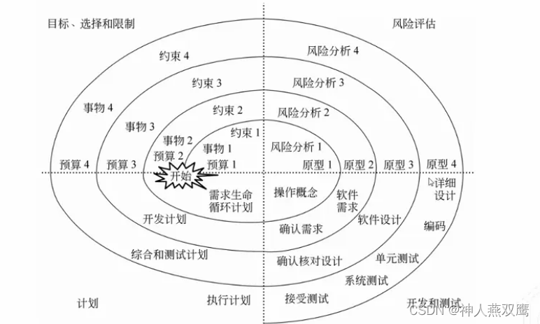 软件测试基础篇(3)