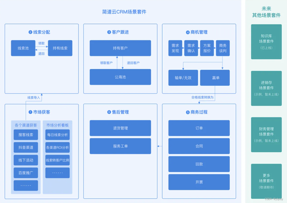 CRM系统是什么？为什么使用它？