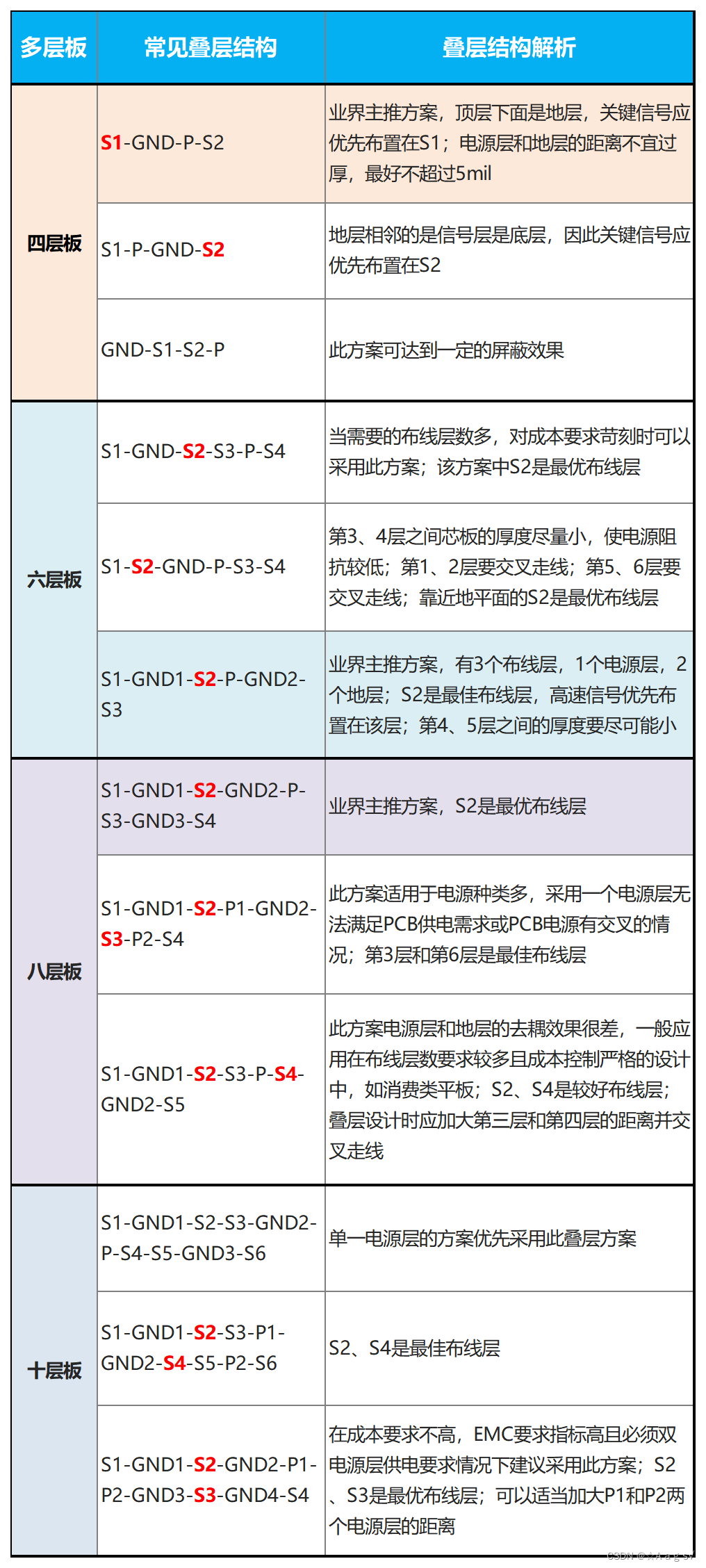 多层板常用的叠层方案