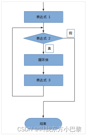 今天做算法的时候发现了有道题目是在for循环中是用++i而不是平常所使用的i++，好奇心驱使查了一下有没有区别，结果是在性能上有所区别，以后还是多考虑用++i吧~