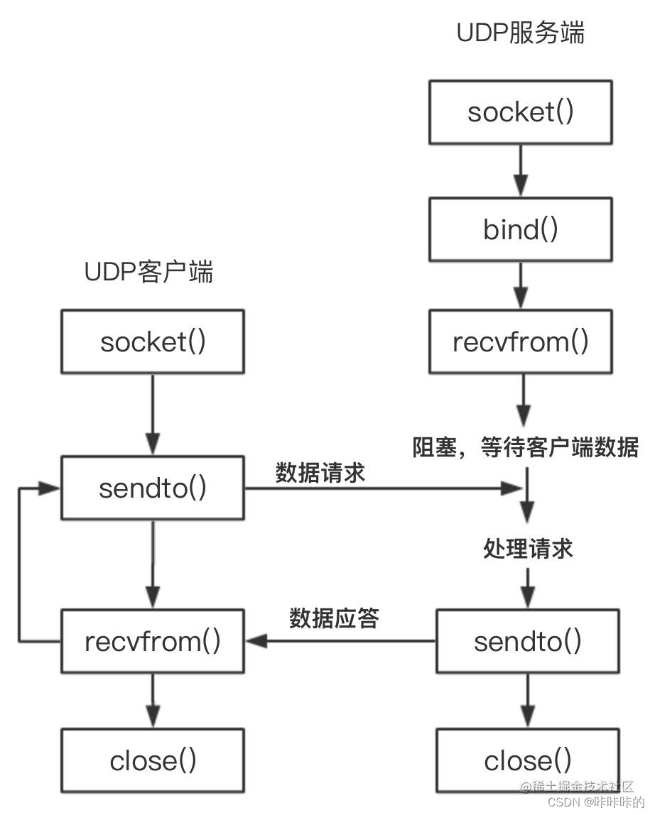 socket编程-UDP各函数及其用法