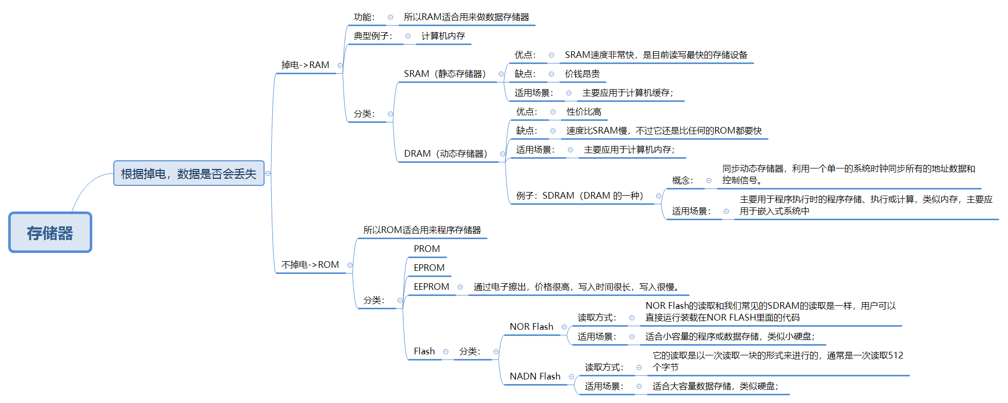 本文记录的是s3c2440启动地址和各种存储器类型一,存储器类型思维导图